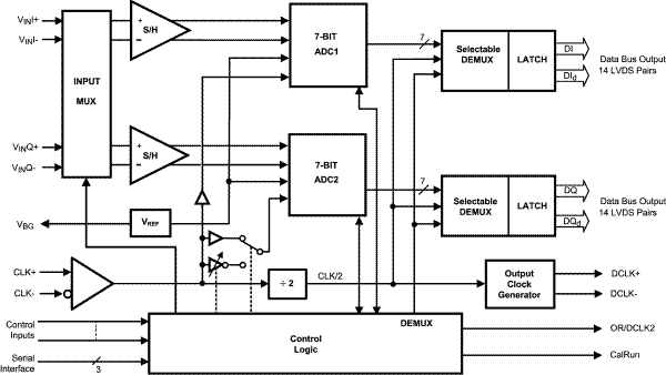 ADC07D1520CIYB/NOPB 电路图