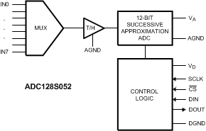 ADC128S052CIMTX 电路图