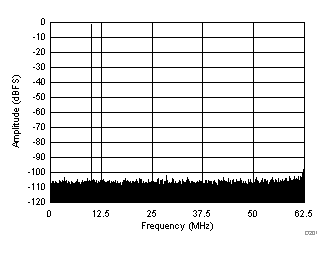 ADC3222IRGZT 电路图