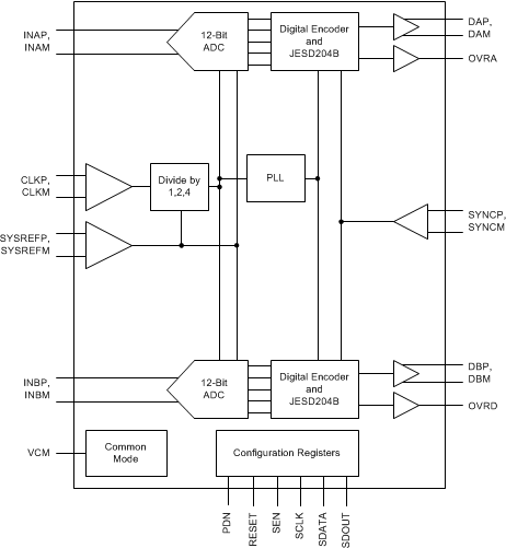 ADC32J24IRGZT 电路图