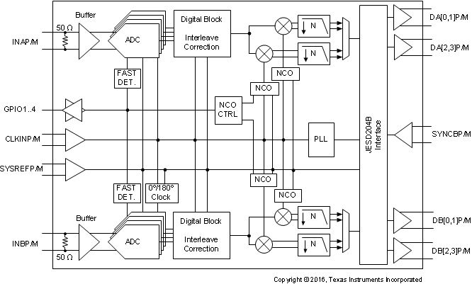 ADC32RF83IRMPT 电路图