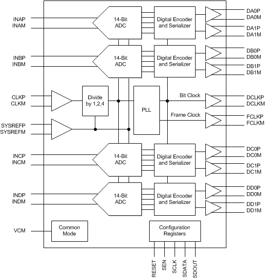 ADC3443IRTQT 电路图
