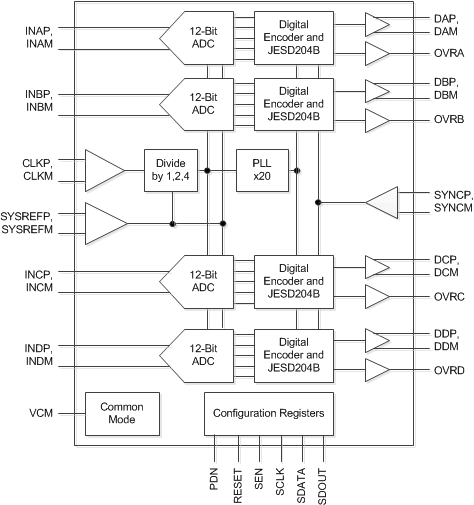 ADC34J24IRGZT 电路图