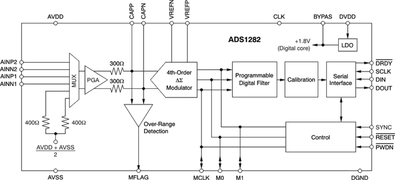 ADS1282SJDJ 电路图