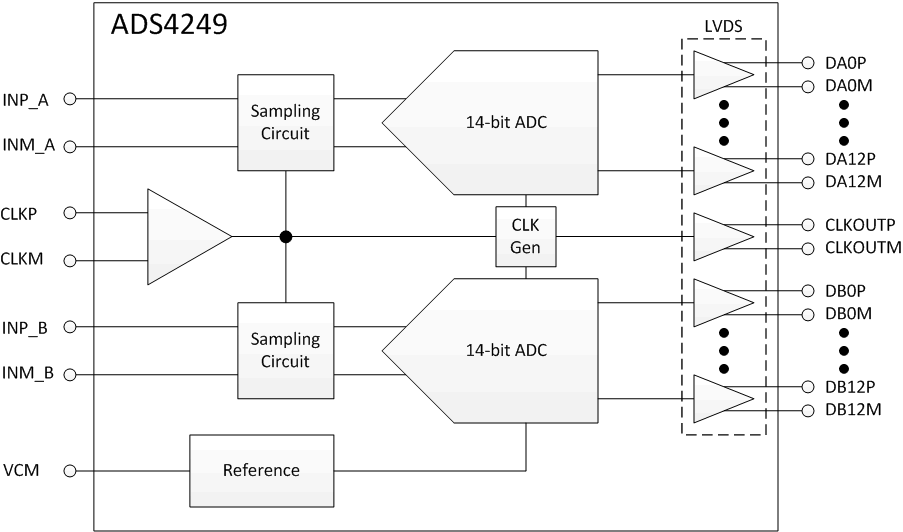 ADS4249IRGCR 电路图