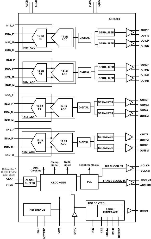 ADS5263IRGCT-NM 电路图