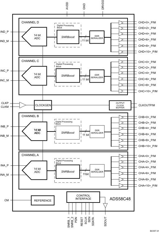 ADS58C48IPFPR 电路图