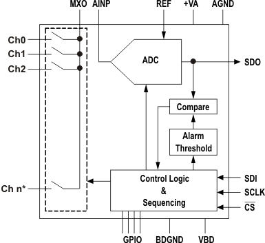 ADS7955QDBTRQ1 电路图