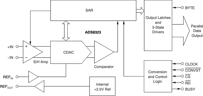 ADS8323YB/250 电路图