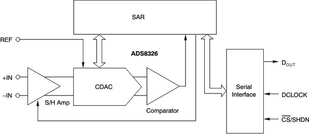 ADS8326IDRBT 电路图