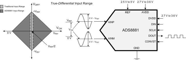 ADS8881IDRCR 电路图