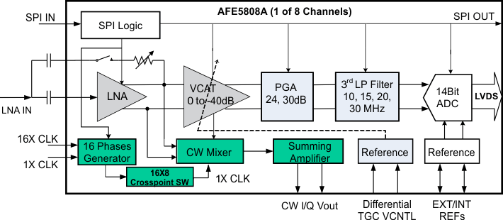 AFE5808AZCF 电路图