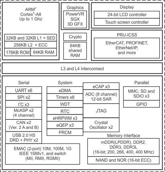 AM3352BZCE60 电路图