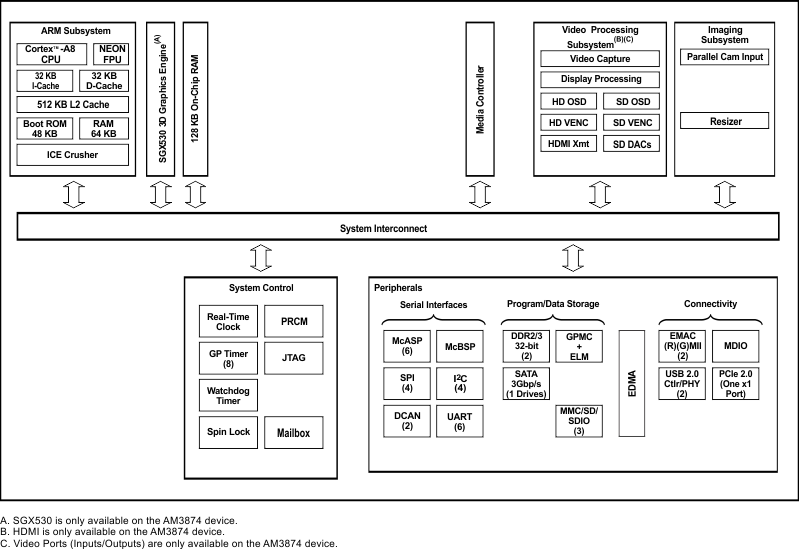 AM3874CCYE80 电路图