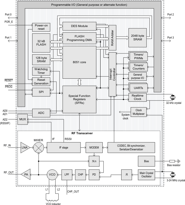 CC1010PAGR 电路图