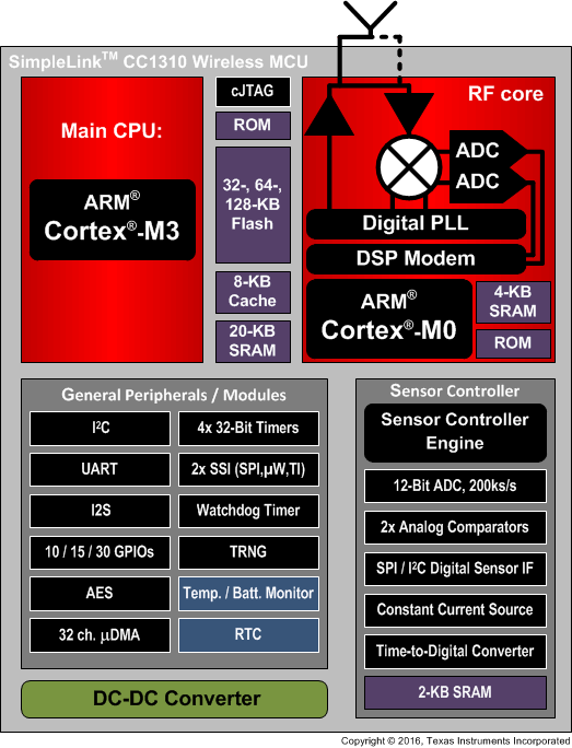 CC1310F32RGZT 电路图