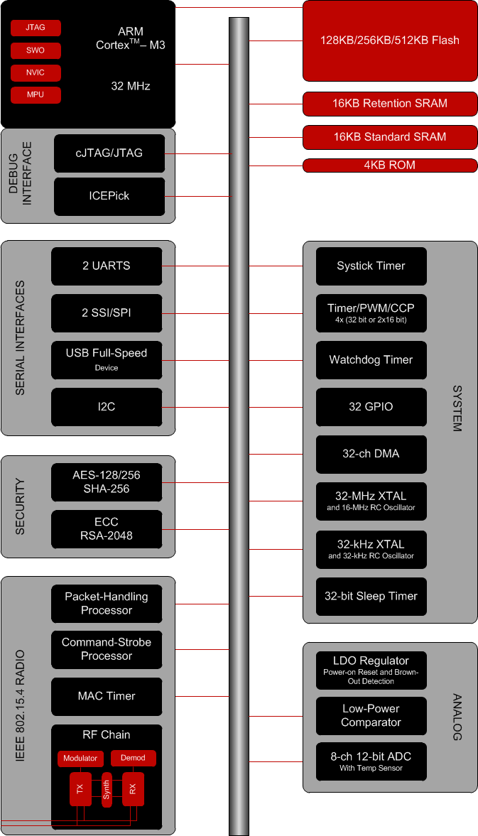 CC2538SF53RTQR 电路图