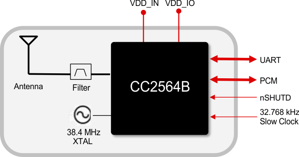 CC2564MODNCMOET 电路图