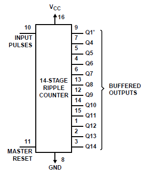 CD74HCT4020M96 电路图