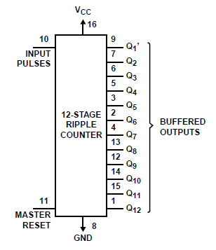 CD74HCT4040M96 电路图
