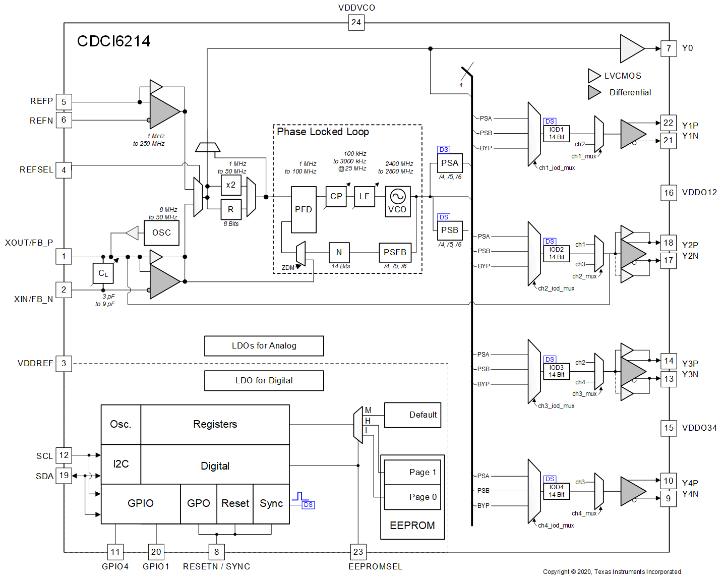 CDCI6214RGET 电路图