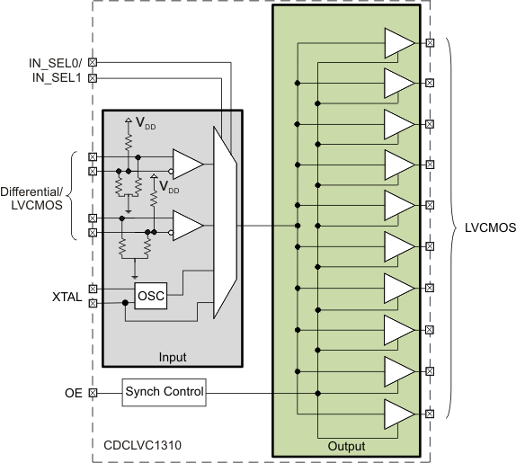 CDCLVC1310RHBR 电路图