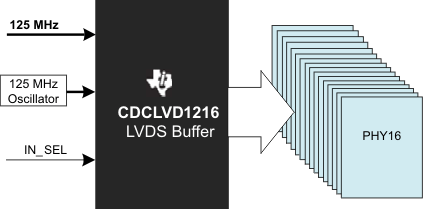 CDCLVD1216RGZR 电路图
