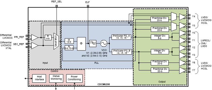 CDCM6208V2RGZT 电路图