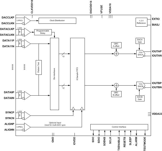 DAC3164IRGCR 电路图