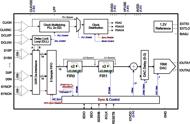 DAC5681ZIRGCR 电路图
