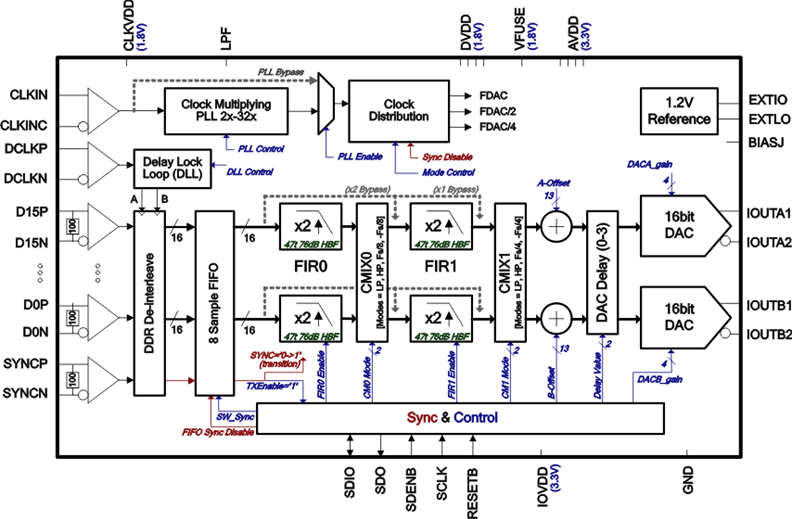 DAC5682ZIRGCR 电路图