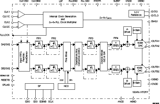 DAC5687IPZPR 电路图
