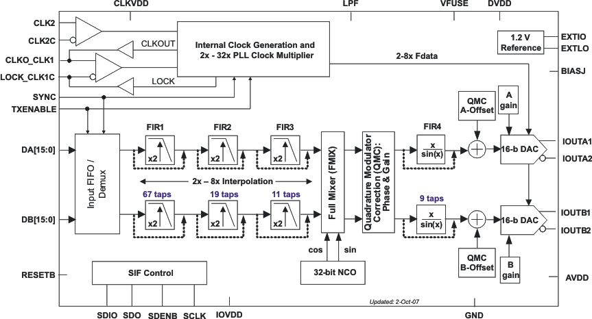 DAC5688IRGCR 电路图