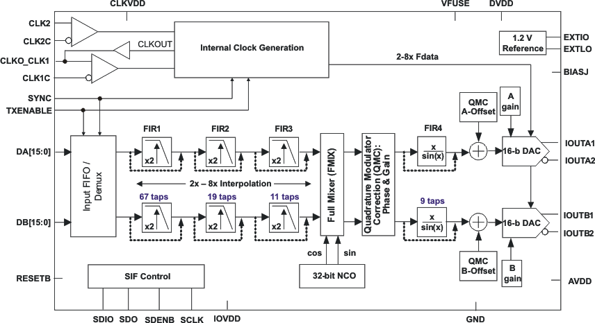 DAC5689IRGCT 电路图
