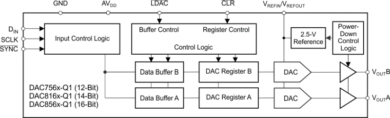 DAC7562SQDGSRQ1 电路图