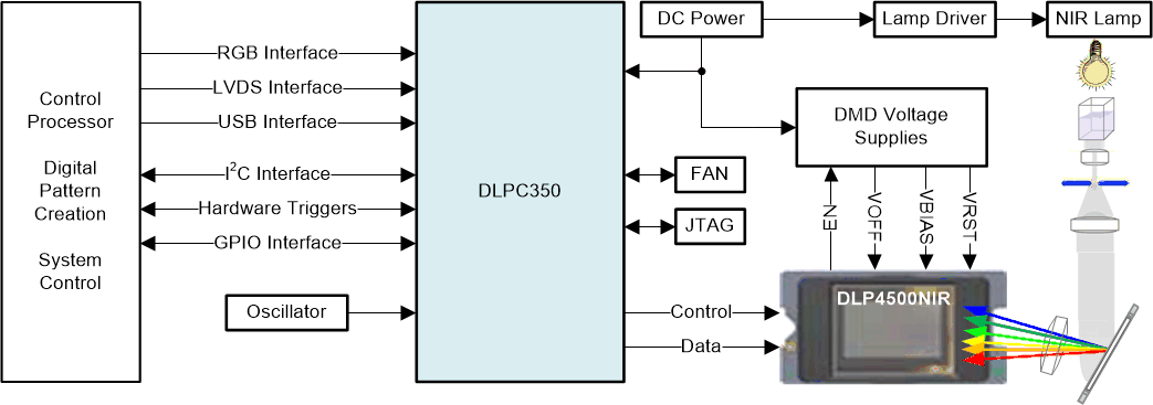 DLP4500NIRAFQD 电路图
