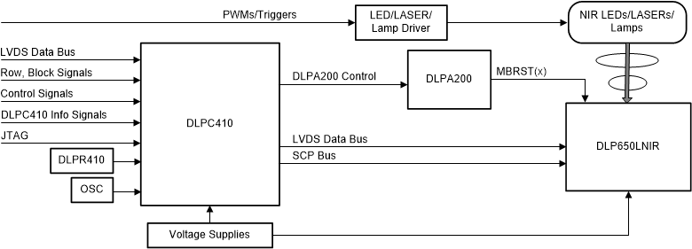 DLP650LNIRFYL 电路图