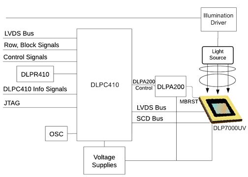 DLP7000UVFLP 电路图