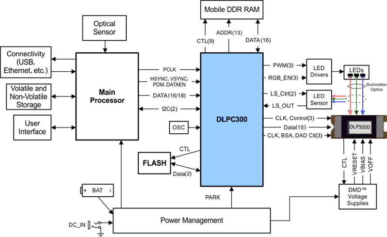 DLPC300ZVB 电路图