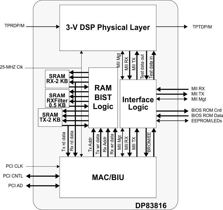 DP83816AVNG/NOPB 电路图