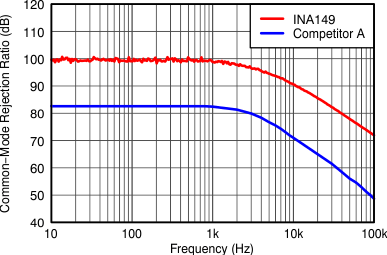 INA149AIDR 电路图