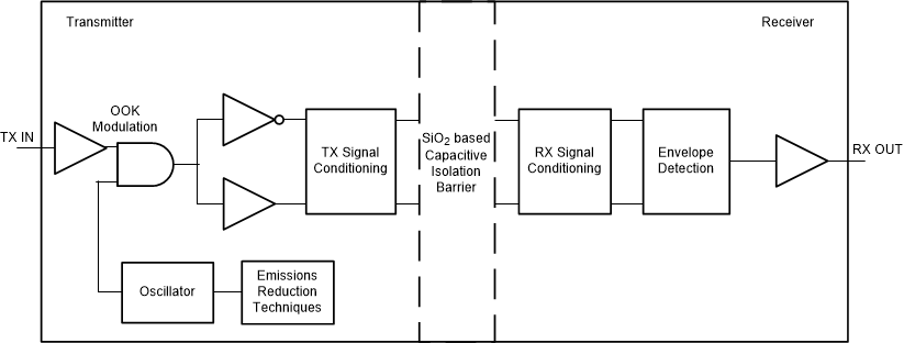 ISO7720QDRQ1 电路图