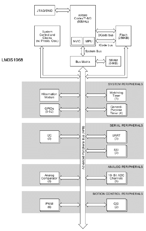 LM3S1968-IQC50-A2T 电路图