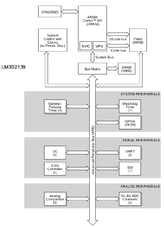 LM3S2139-IQC25-A2T 电路图