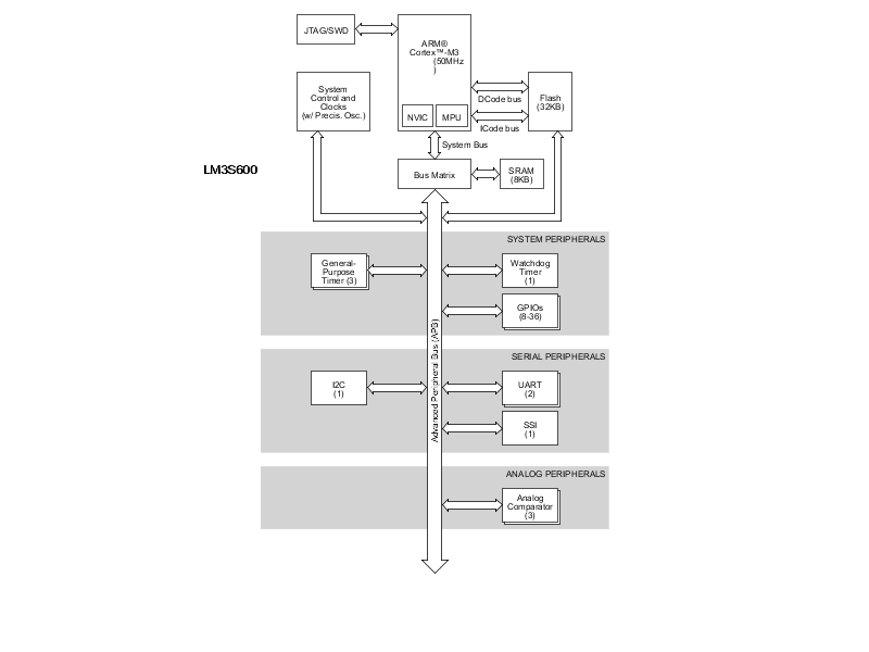 LM3S600-IQN50-C2 电路图