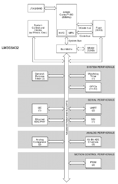 LM3S6432-IQC50-A2T 电路图
