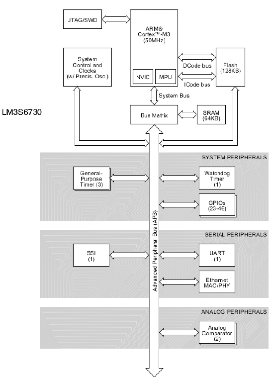 LM3S6730-IQC50-A2T 电路图