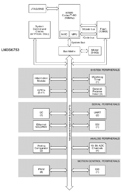 LM3S6753-IQC50-A2 电路图