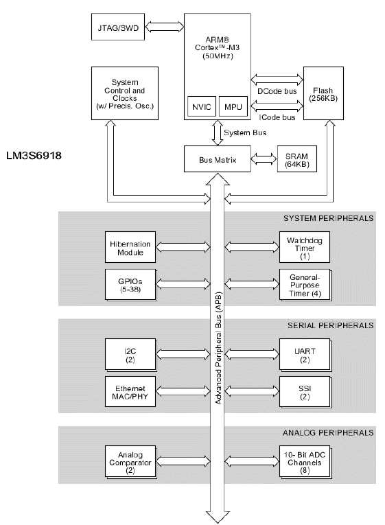 LM3S6918-IQC50-A2 电路图