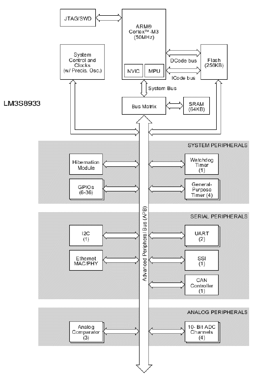 LM3S8933-IQC50-A2 电路图